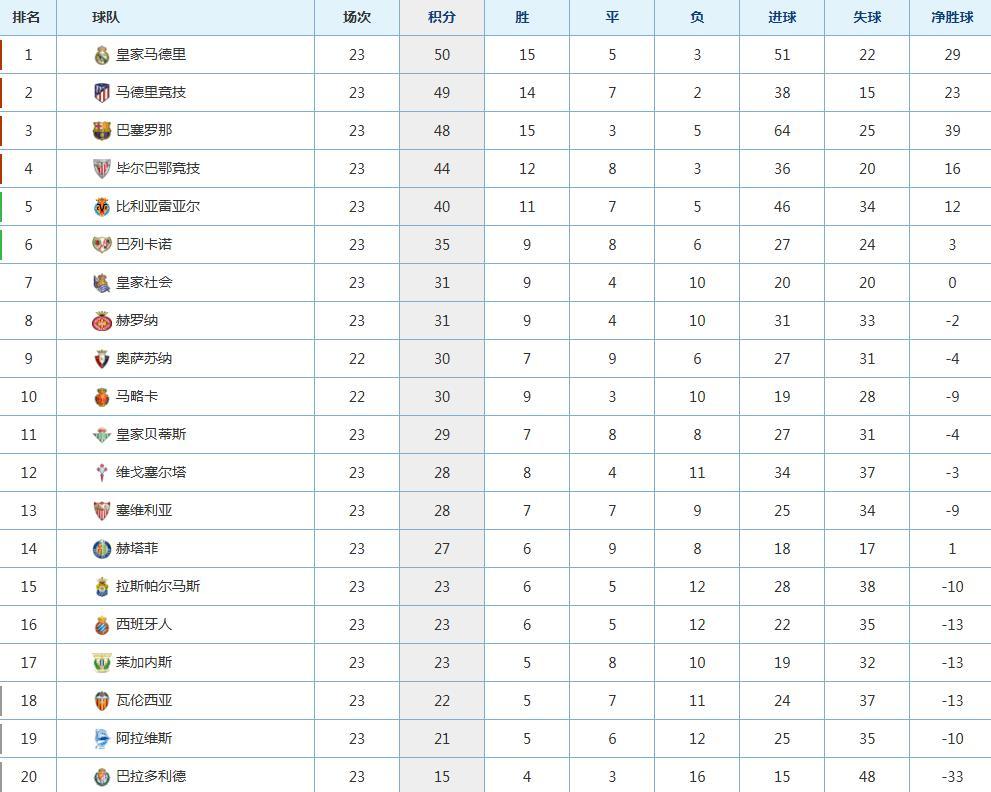 巴黎主场轻取对手,继续领跑法甲积分榜! 巴黎主场轻取对手,继续领跑法甲积分榜!