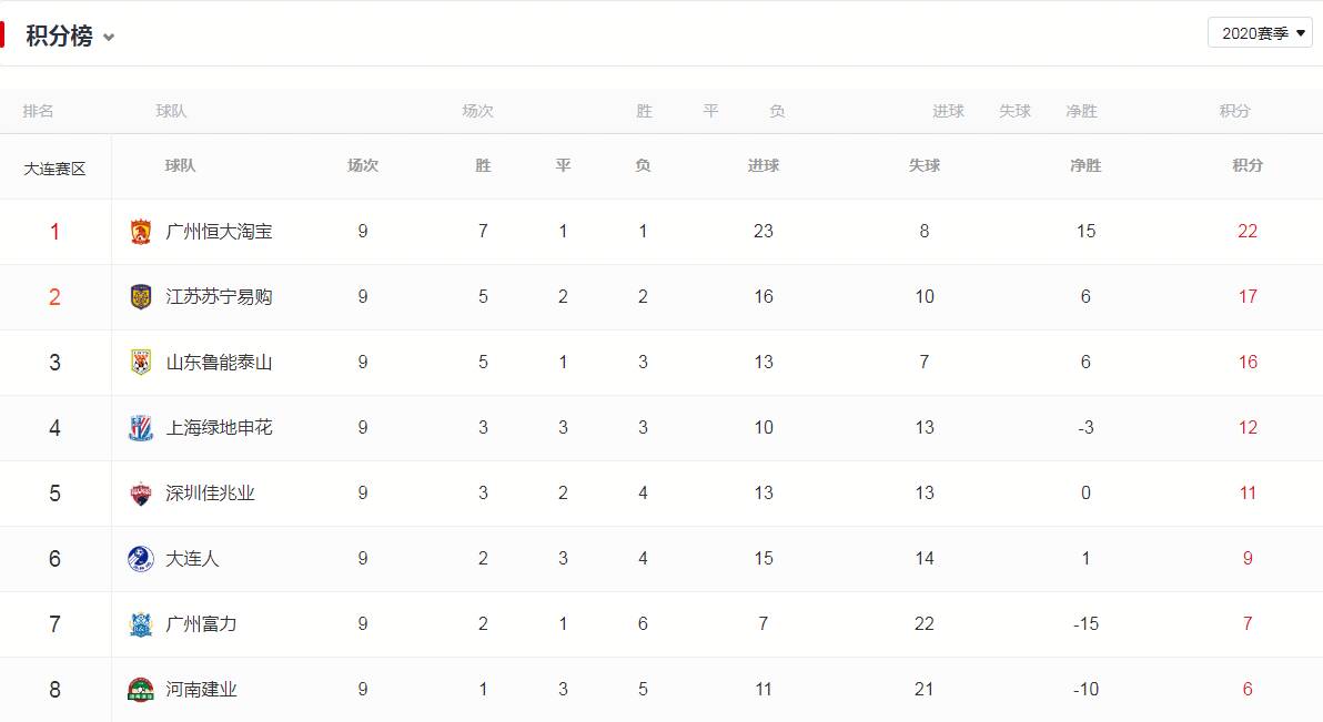 广州恒大2-1胜山东鲁能,斯帕罗维奇建功领跑中超射手榜 广州恒大2-1胜山东鲁能,斯帕罗维奇建功领跑中超射手榜